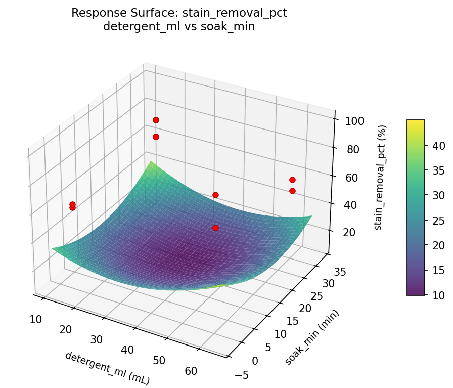 RSM surface: stain removal pct detergent ml vs soak min
