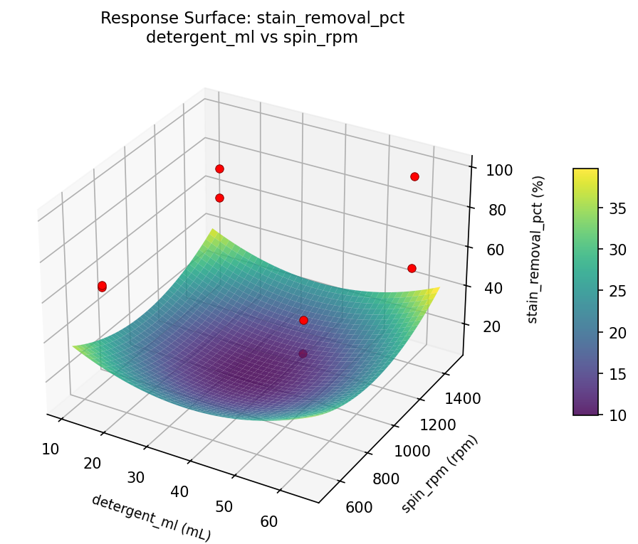 RSM surface: stain removal pct detergent ml vs spin rpm