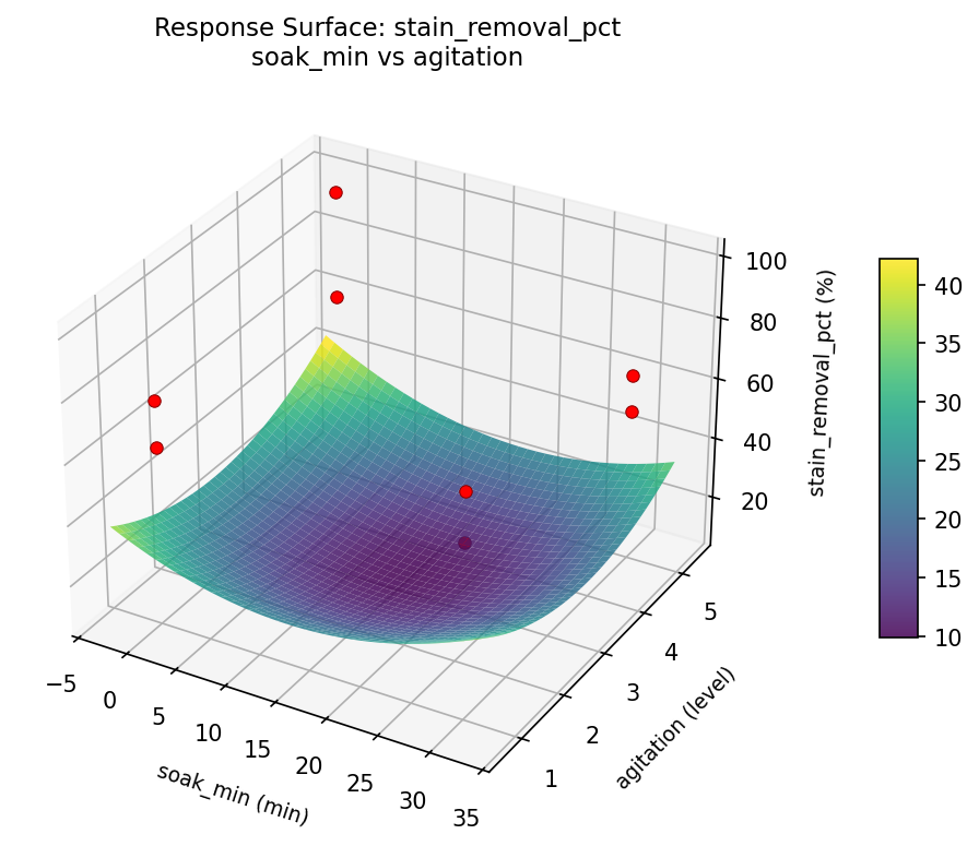 RSM surface: stain removal pct soak min vs agitation