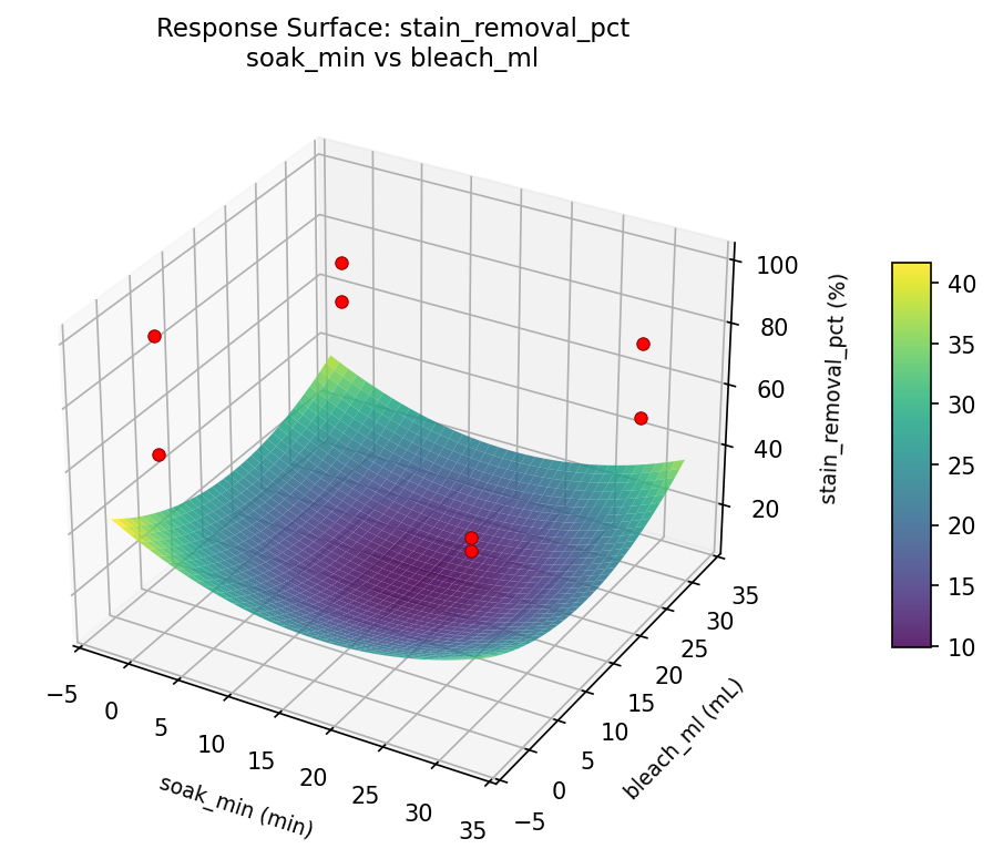 RSM surface: stain removal pct soak min vs bleach ml
