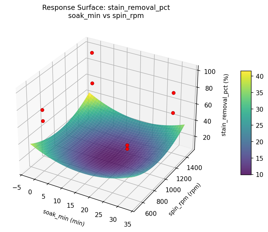 RSM surface: stain removal pct soak min vs spin rpm