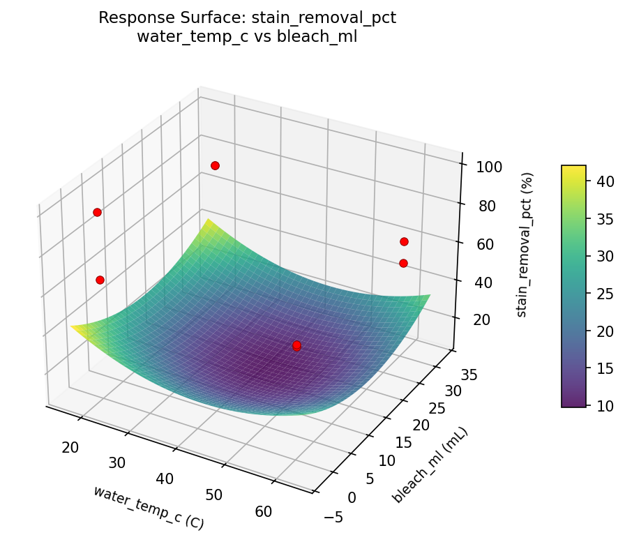 RSM surface: stain removal pct water temp c vs bleach ml