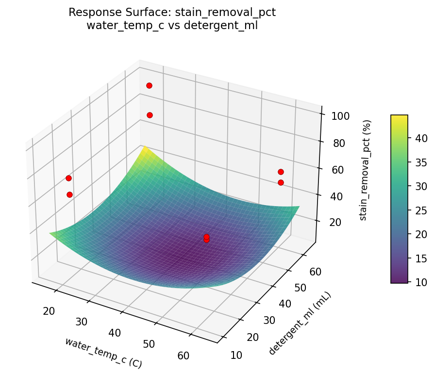 RSM surface: stain removal pct water temp c vs detergent ml
