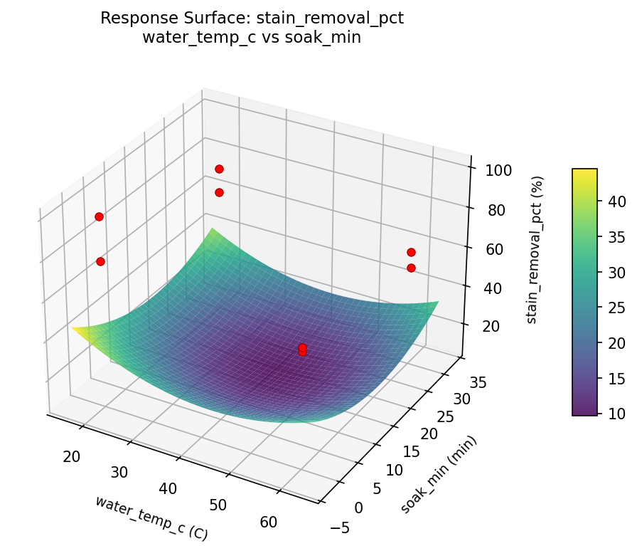 RSM surface: stain removal pct water temp c vs soak min