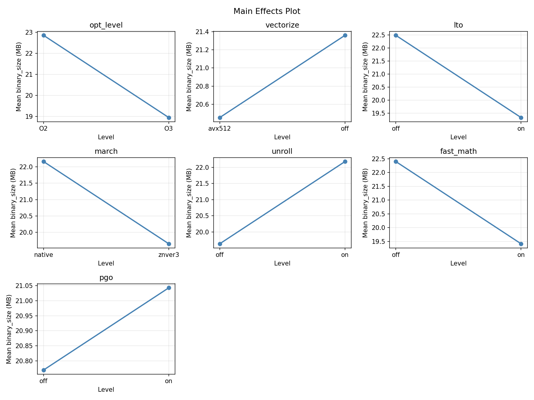 Main effects plot for binary_size