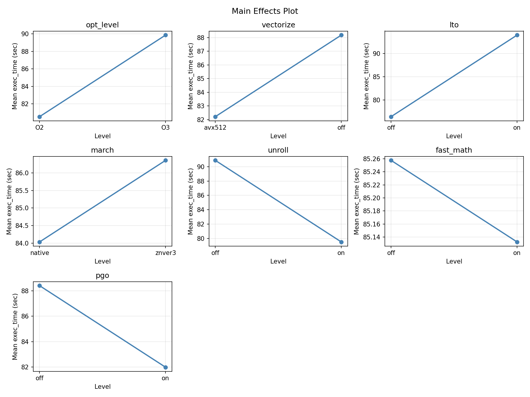 Main effects plot for exec_time
