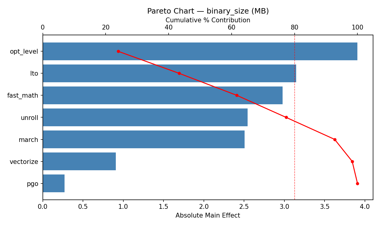 Pareto chart for binary_size