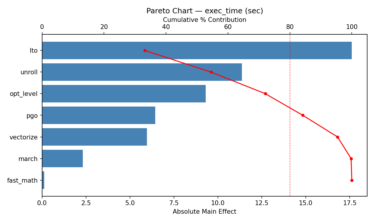 Pareto chart for exec_time