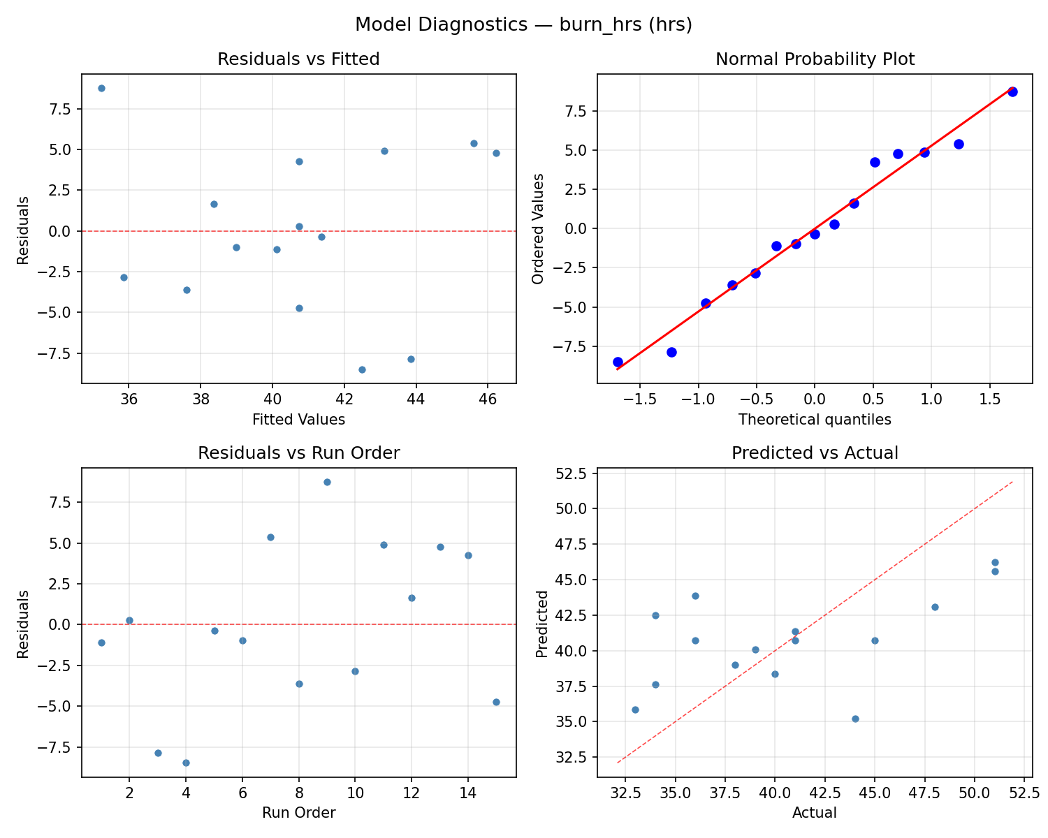 Model diagnostics for burn_hrs