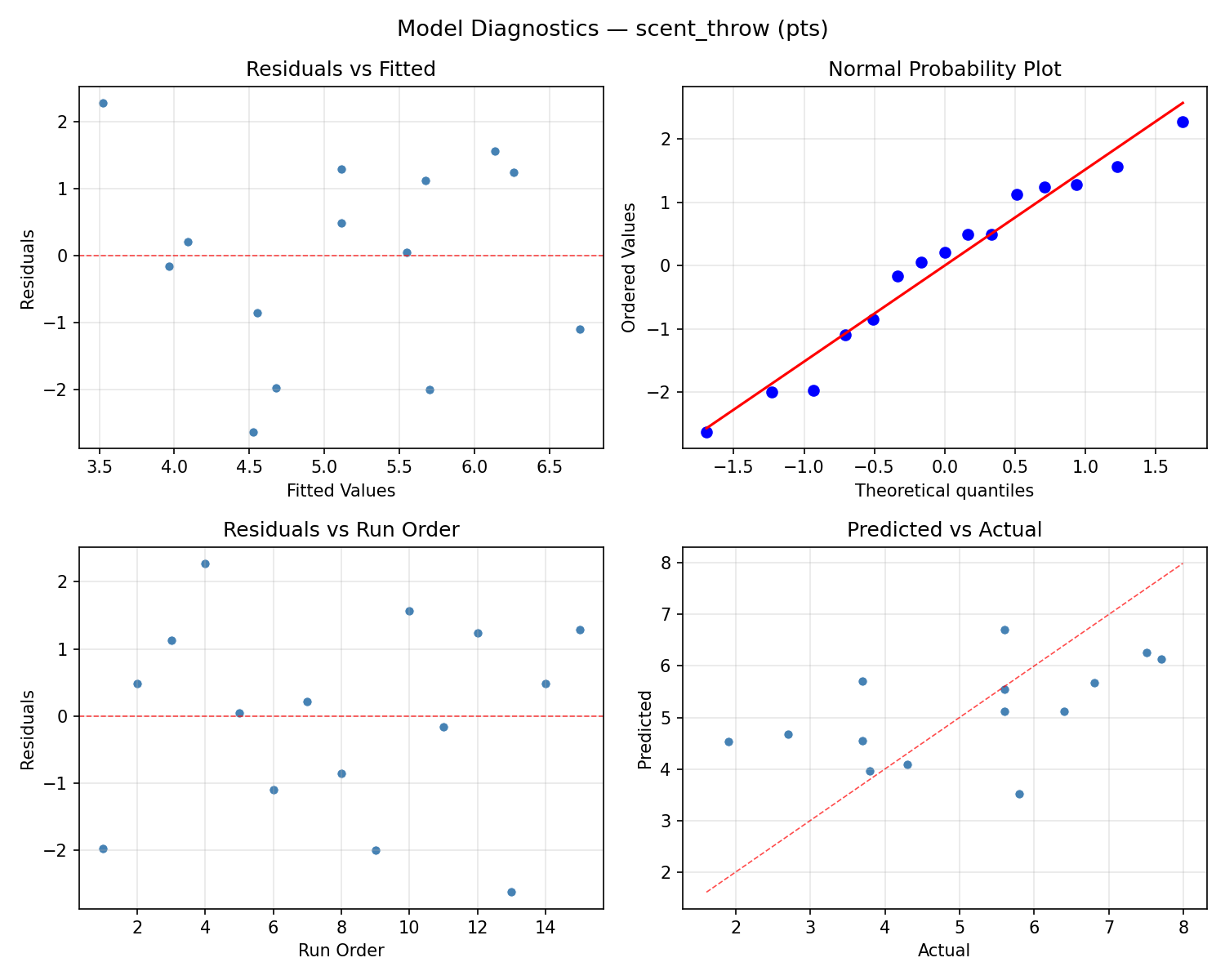 Model diagnostics for scent_throw
