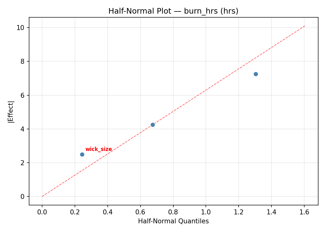 Half-normal plot for burn_hrs