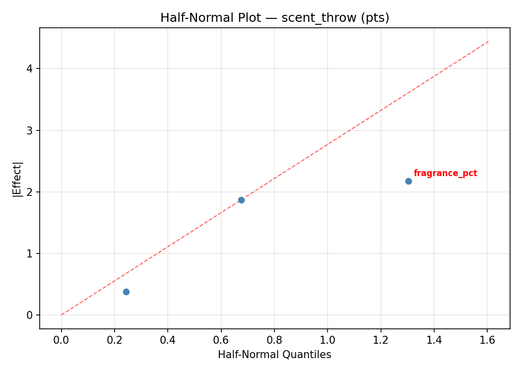 Half-normal plot for scent_throw