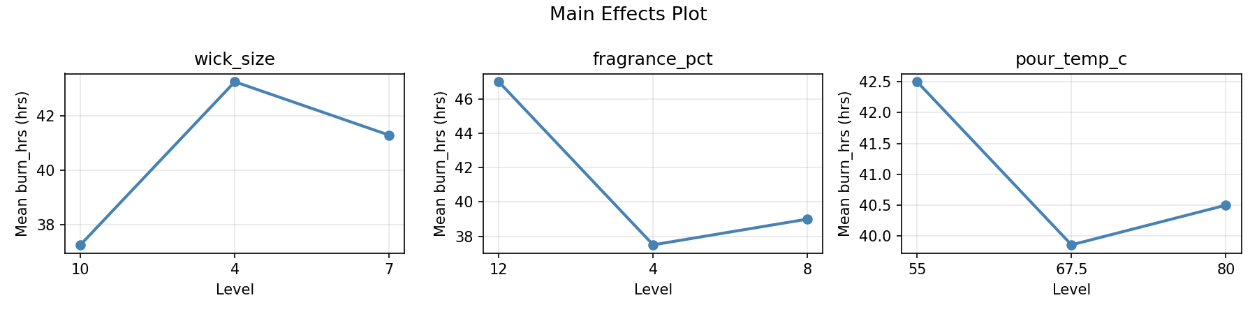 Main effects plot for burn_hrs