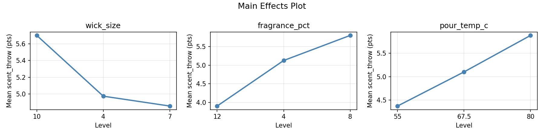 Main effects plot for scent_throw