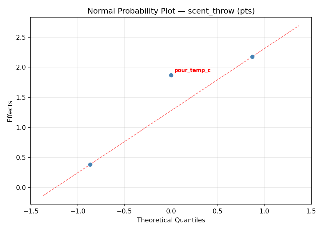 Normal probability plot for scent_throw
