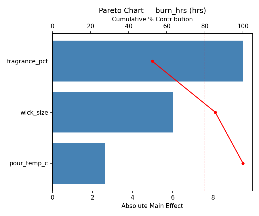 Pareto chart for burn_hrs