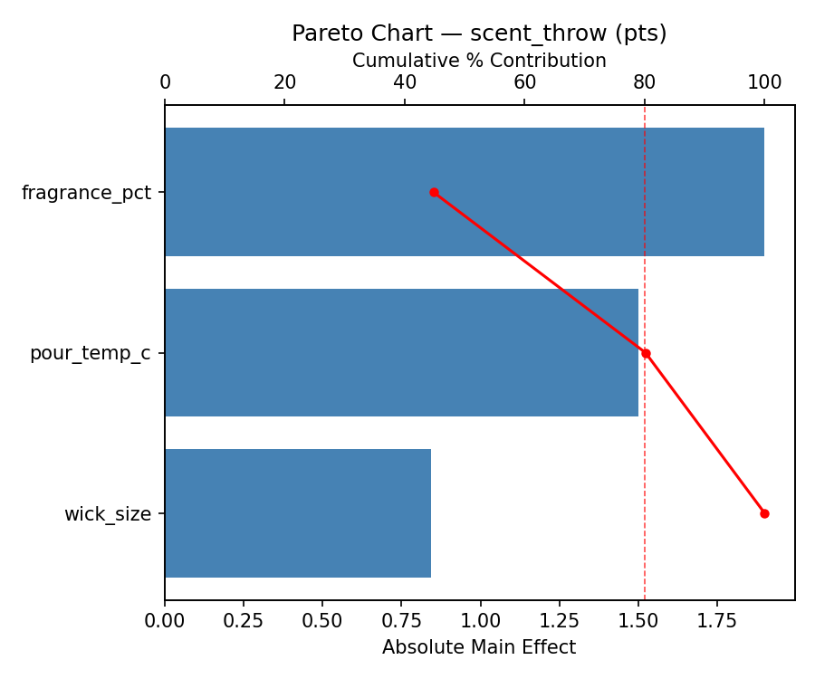 Pareto chart for scent_throw