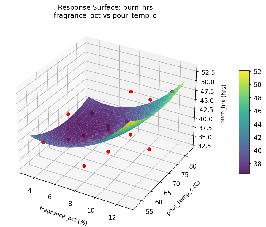 RSM surface: burn hrs fragrance pct vs pour temp c