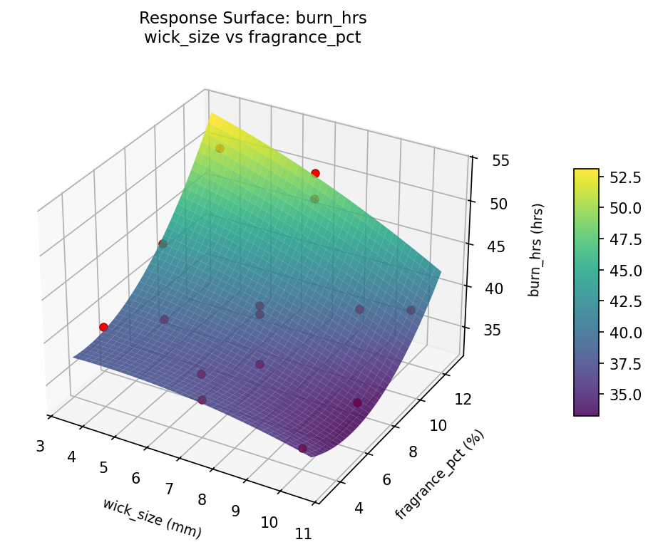 RSM surface: burn hrs wick size vs fragrance pct