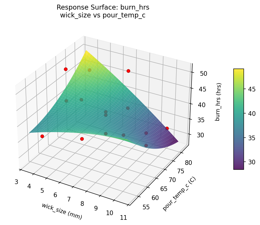 RSM surface: burn hrs wick size vs pour temp c