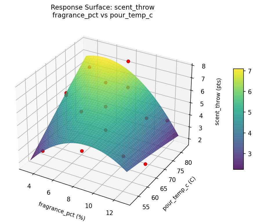 RSM surface: scent throw fragrance pct vs pour temp c