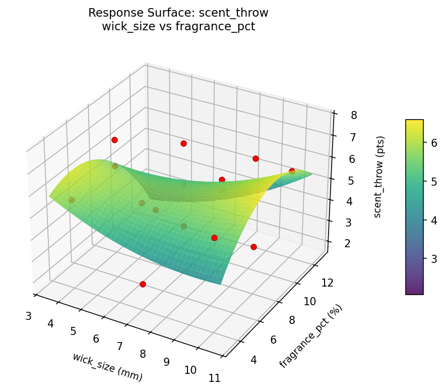 RSM surface: scent throw wick size vs fragrance pct