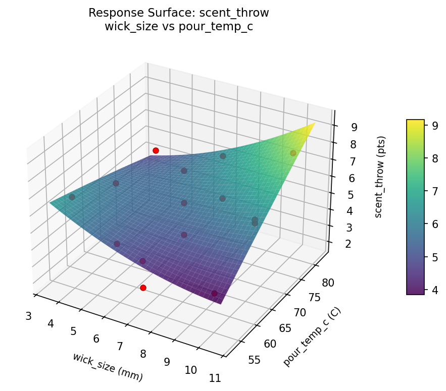 RSM surface: scent throw wick size vs pour temp c