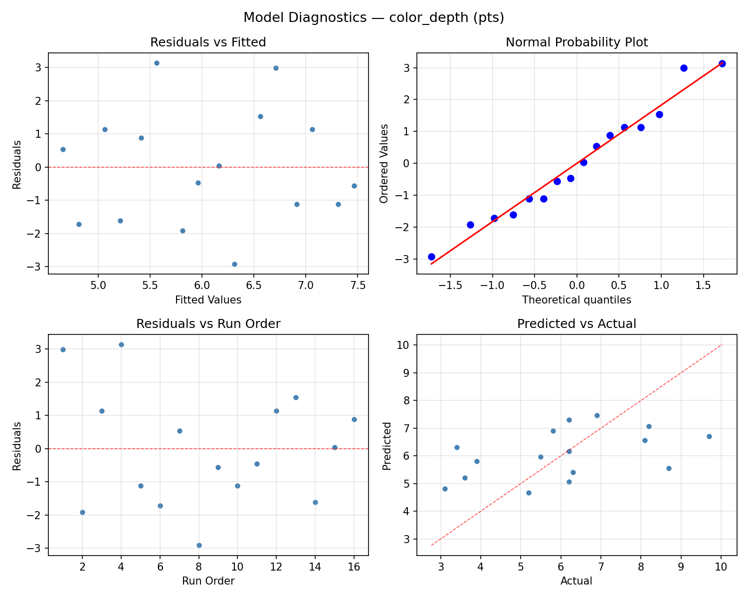 Model diagnostics for color_depth