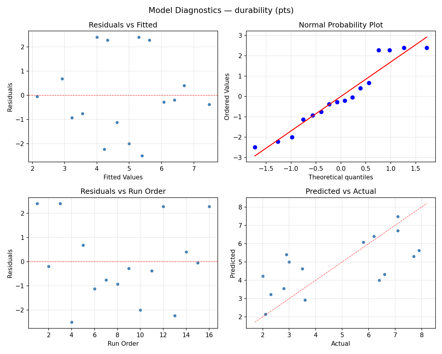 Model diagnostics for durability