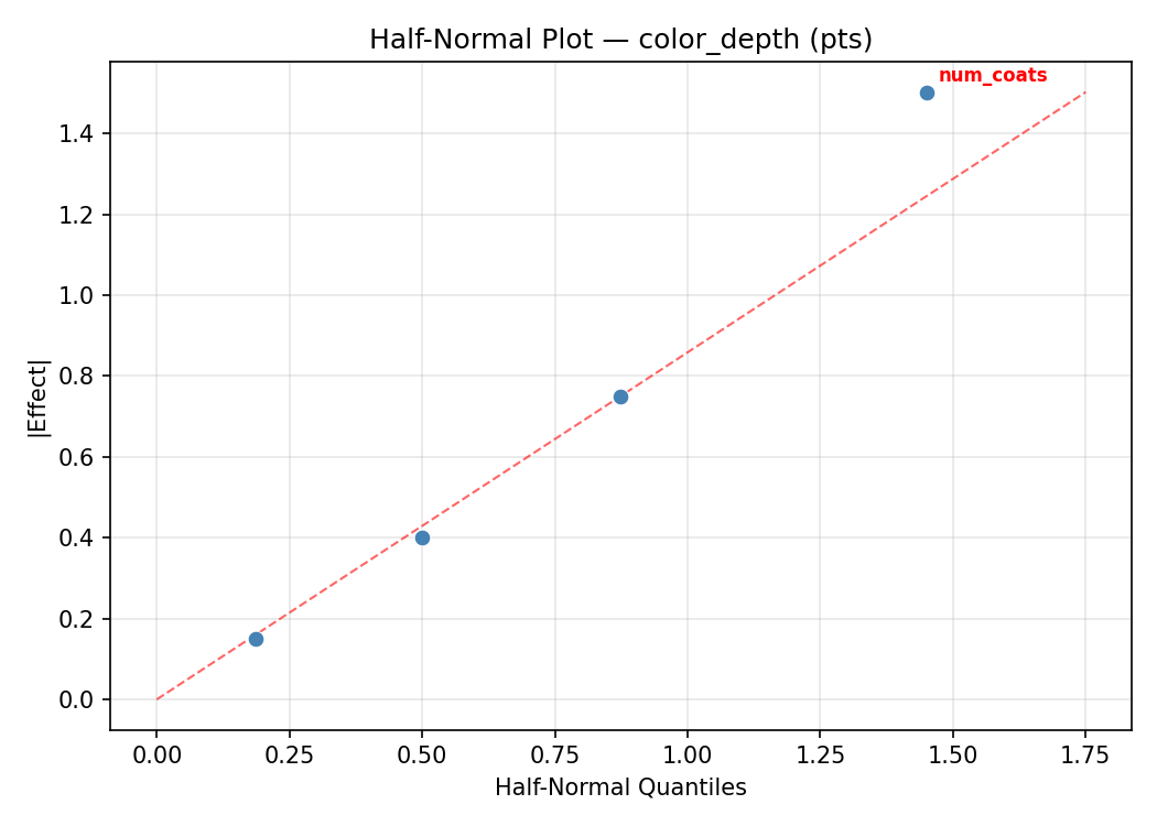 Half-normal plot for color_depth