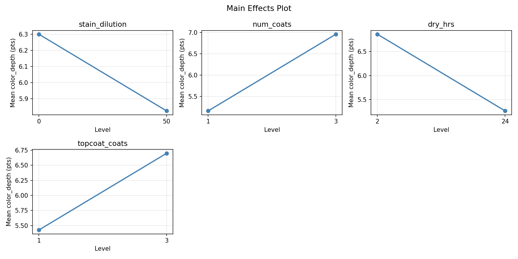 Main effects plot for color_depth