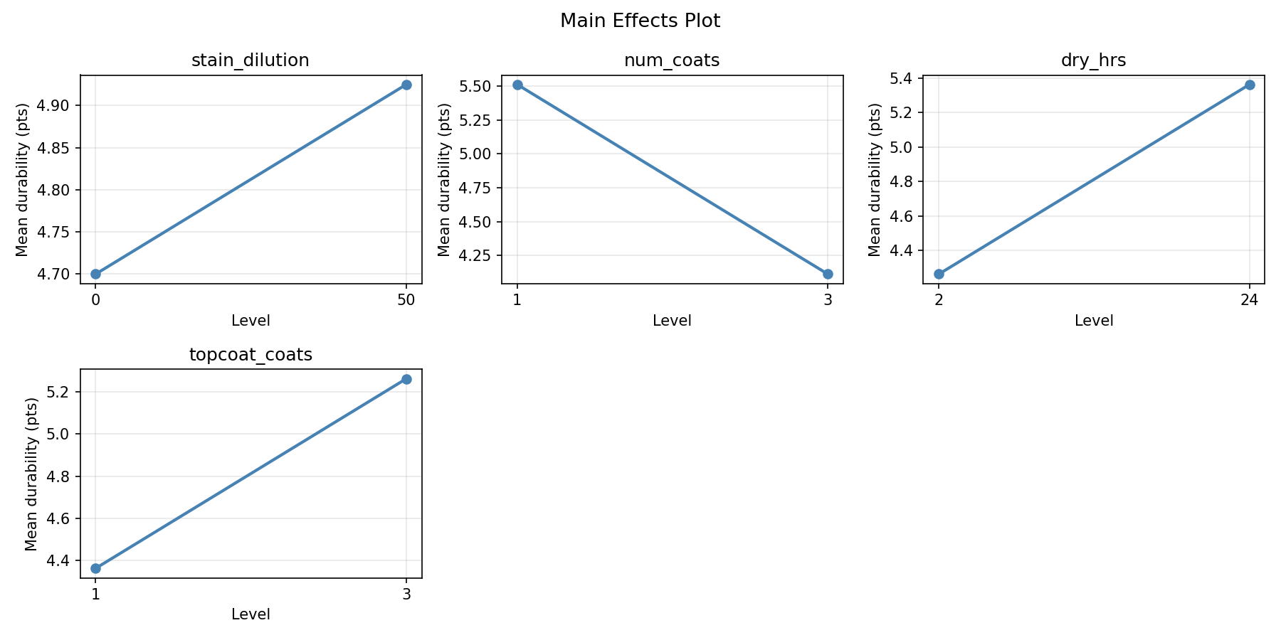 Main effects plot for durability