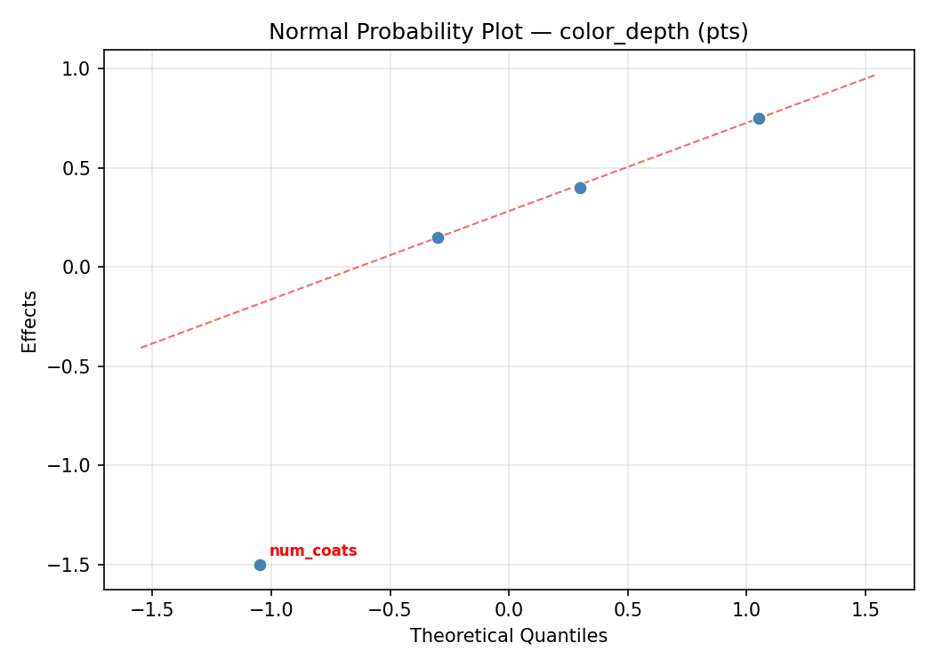 Normal probability plot for color_depth