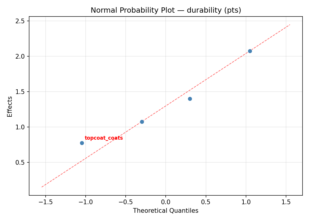 Normal probability plot for durability