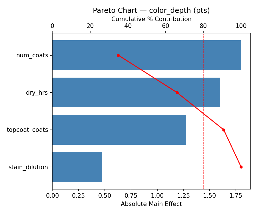 Pareto chart for color_depth