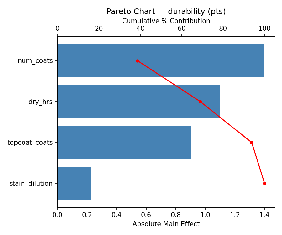 Pareto chart for durability