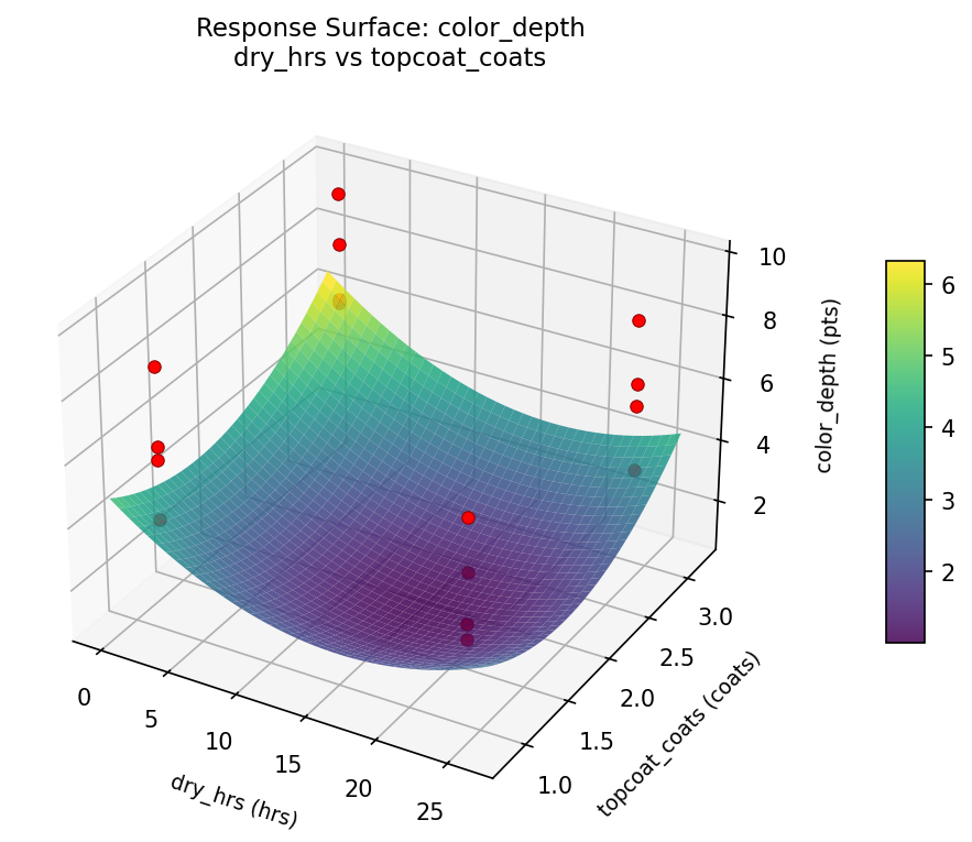 RSM surface: color depth dry hrs vs topcoat coats