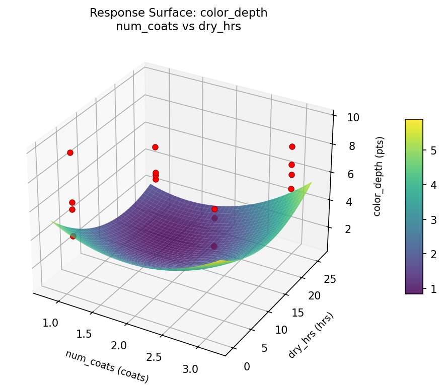 RSM surface: color depth num coats vs dry hrs