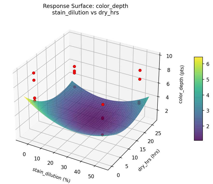 RSM surface: color depth stain dilution vs dry hrs