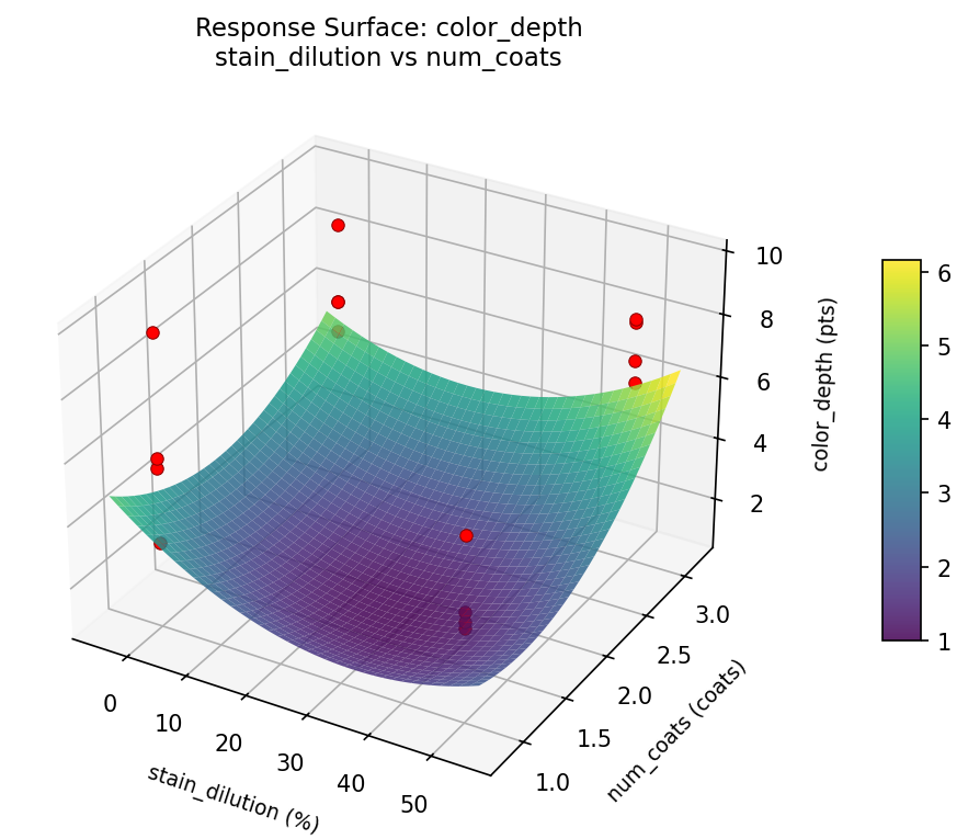 RSM surface: color depth stain dilution vs num coats