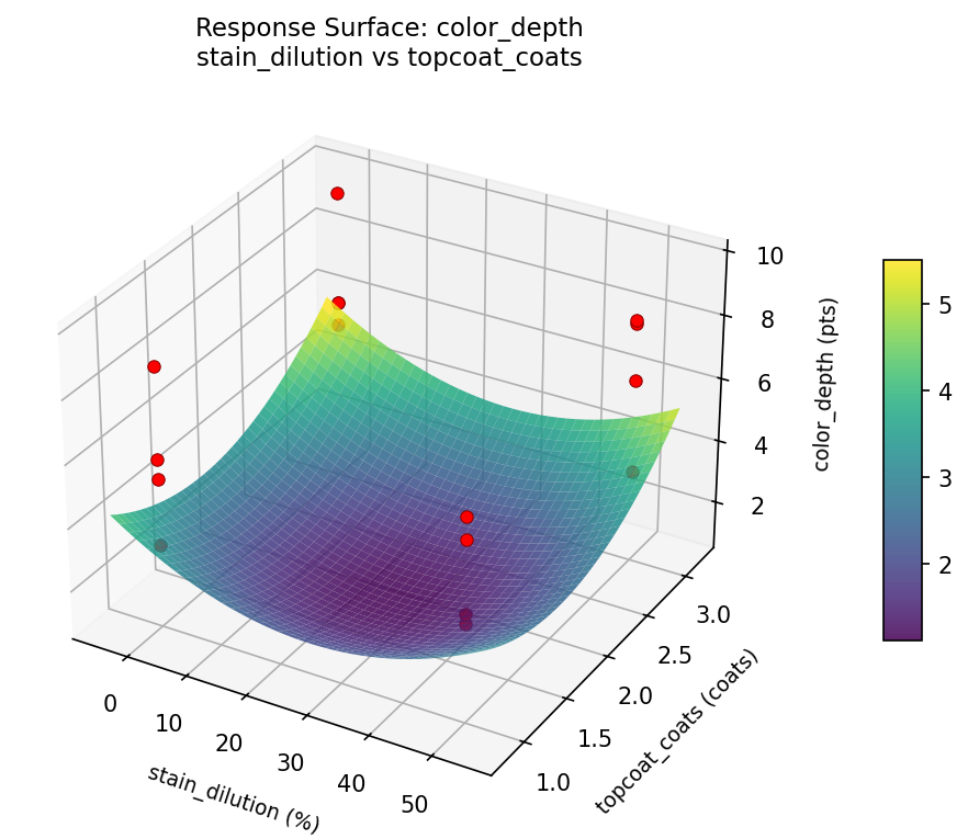RSM surface: color depth stain dilution vs topcoat coats