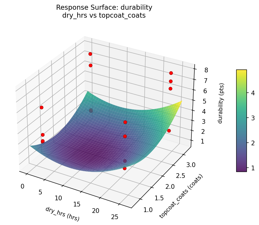 RSM surface: durability dry hrs vs topcoat coats
