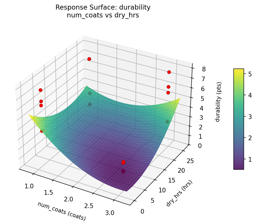 RSM surface: durability num coats vs dry hrs