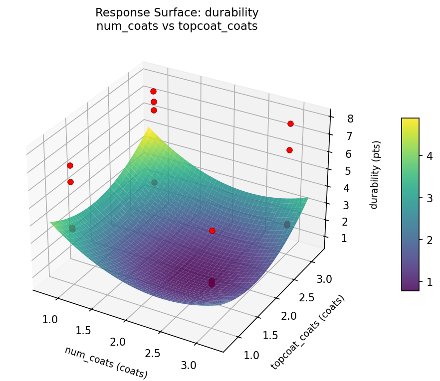 RSM surface: durability num coats vs topcoat coats