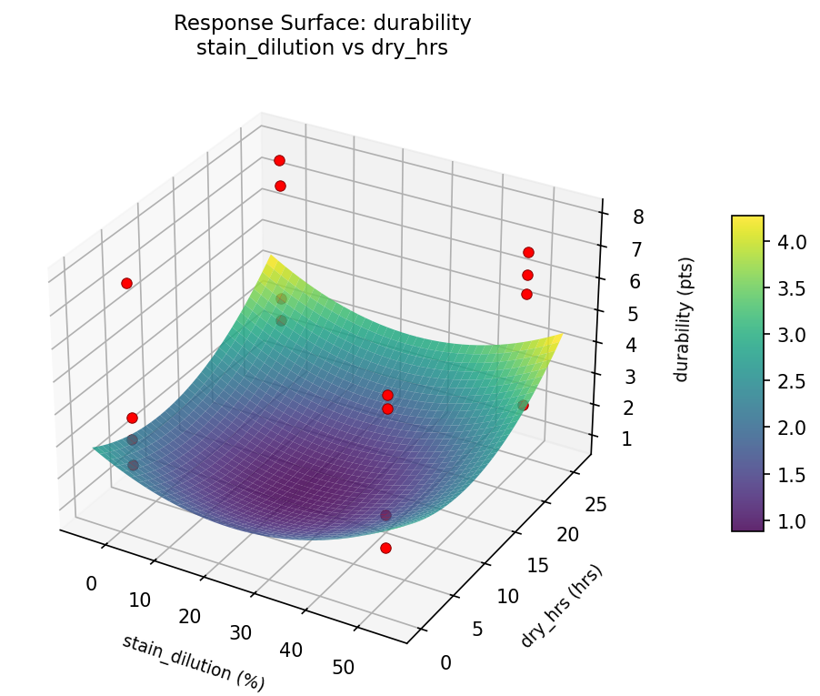 RSM surface: durability stain dilution vs dry hrs