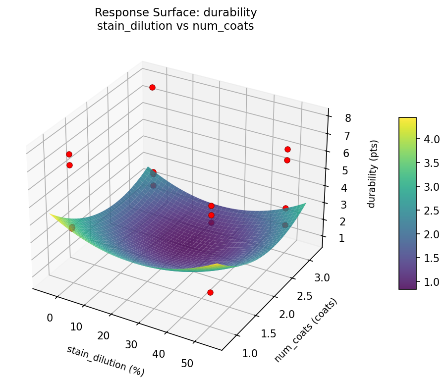 RSM surface: durability stain dilution vs num coats