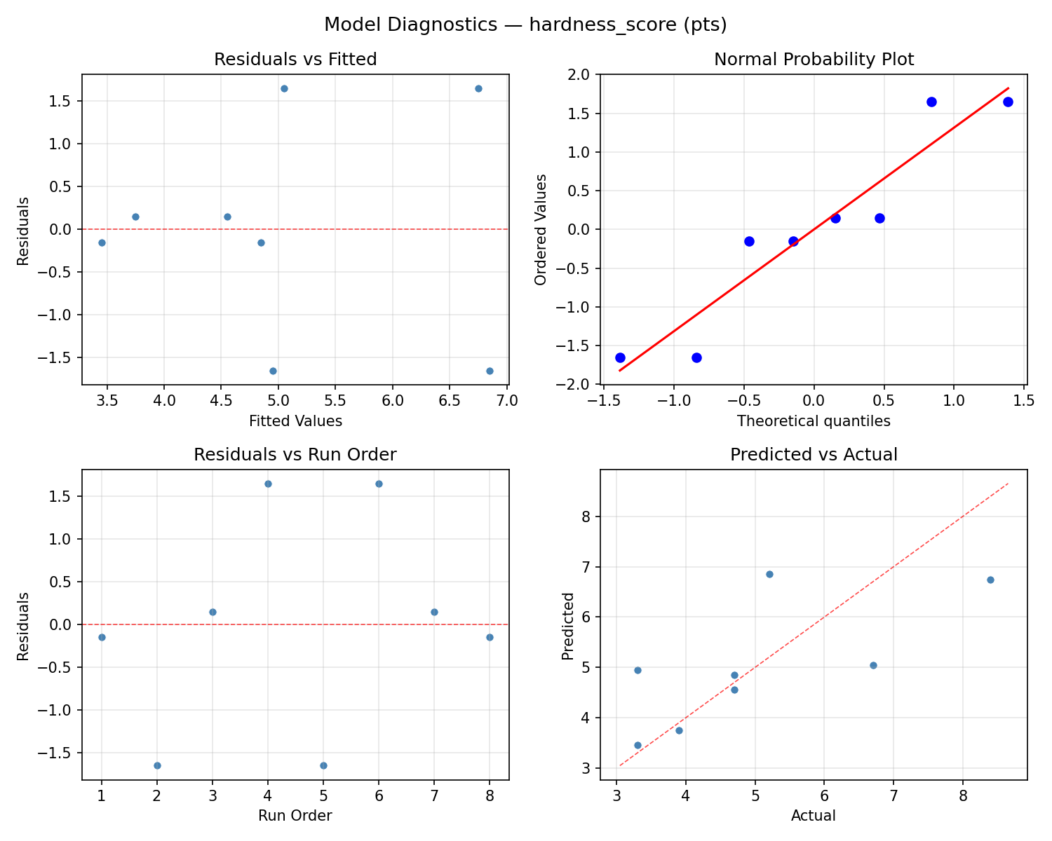 Model diagnostics for hardness_score
