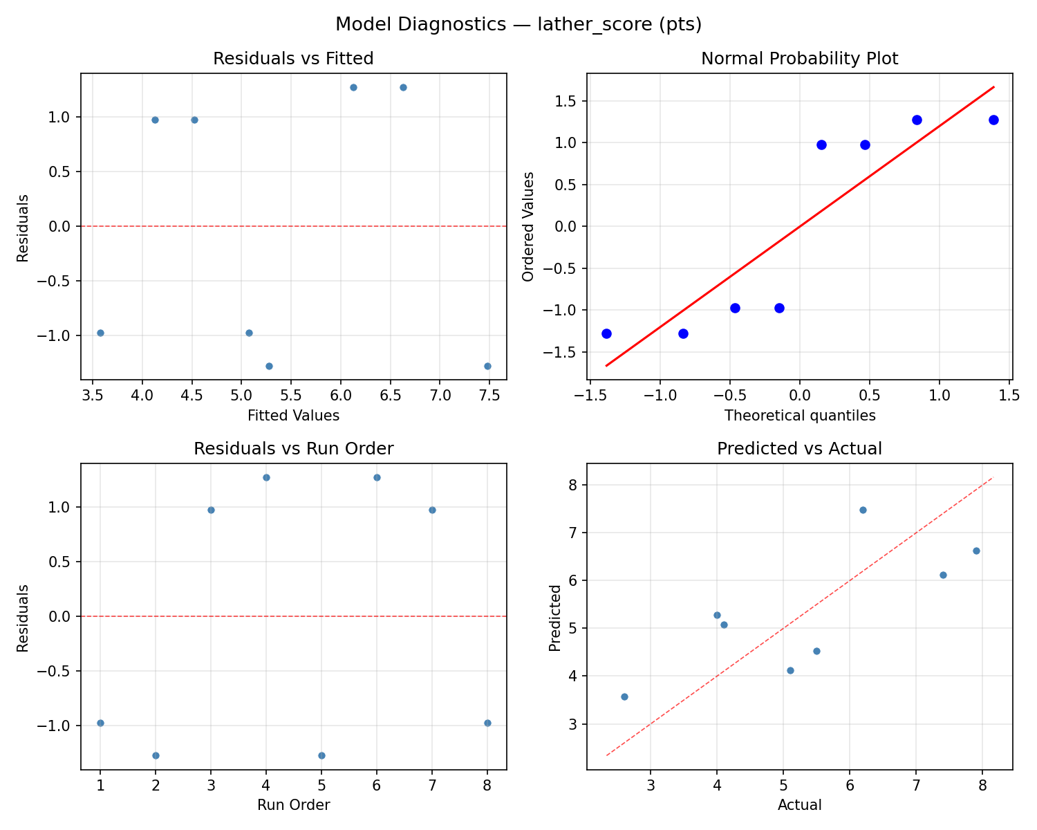Model diagnostics for lather_score