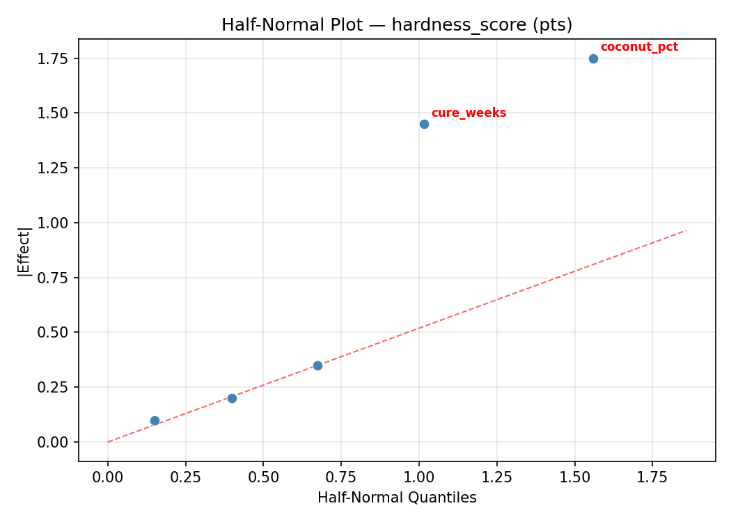 Half-normal plot for hardness_score