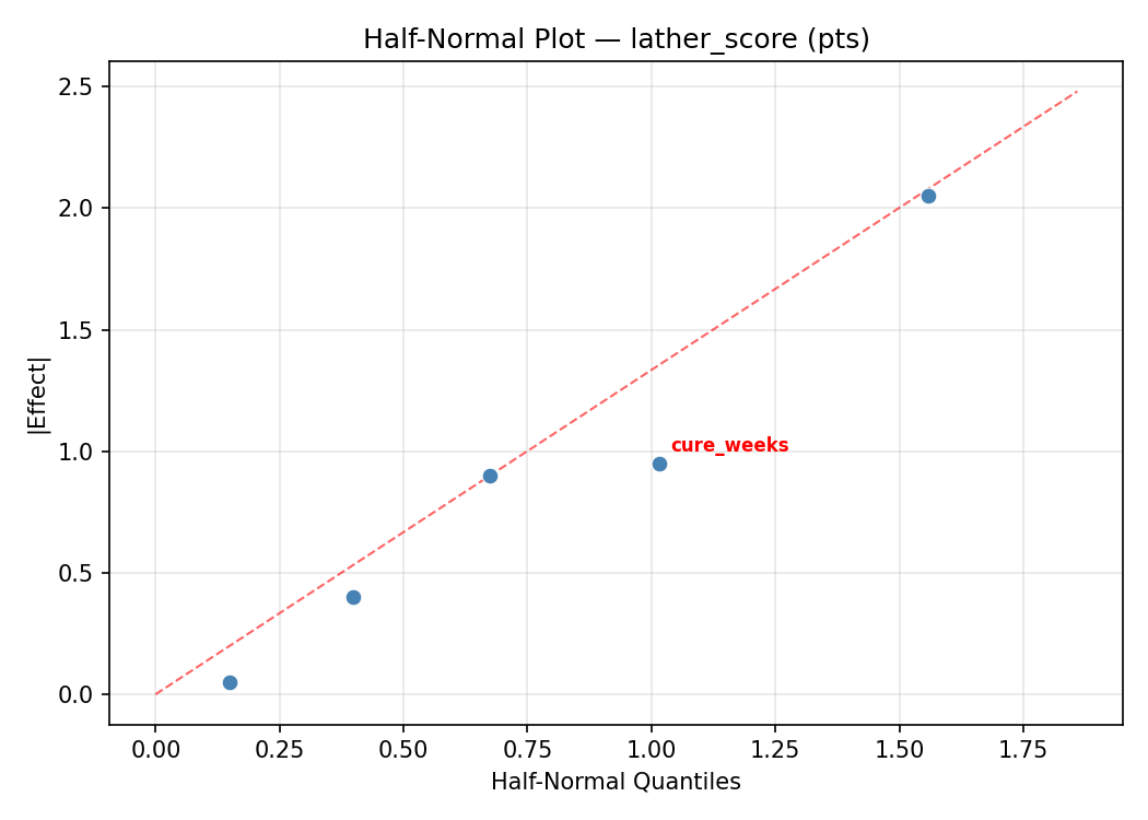 Half-normal plot for lather_score